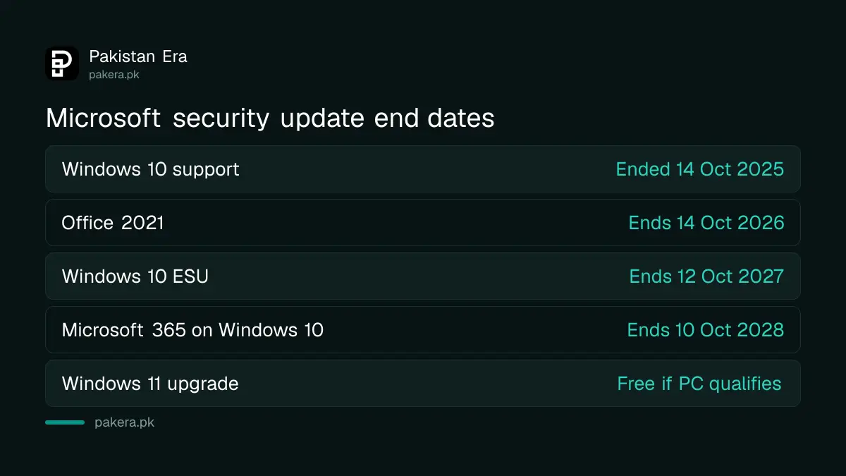 Windows 10 and Office security update end dates from Microsoft