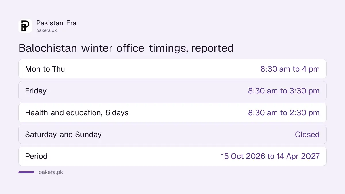 Balochistan winter office timings 2026: 8:30 am to 4 pm Monday to Thursday, 3:30 pm Friday