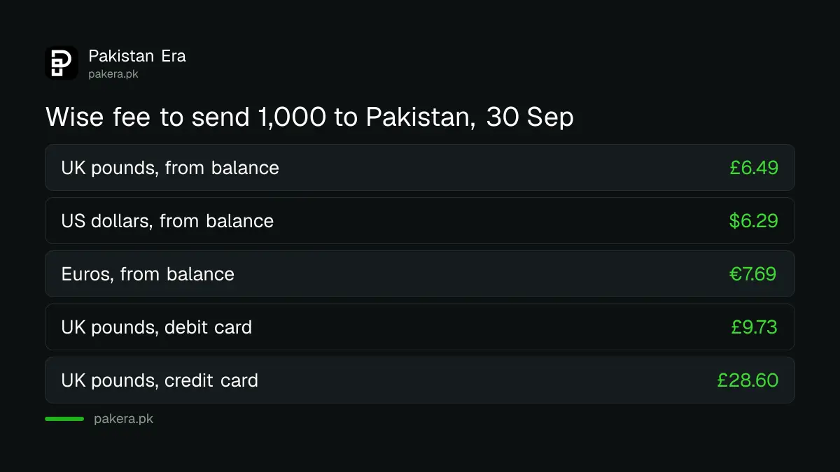 Wise fees for sending 1,000 pounds, dollars or euros to Pakistan by payment method