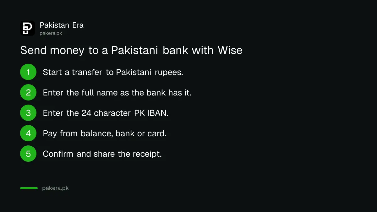 Five steps to send money to a Pakistani bank account with Wise