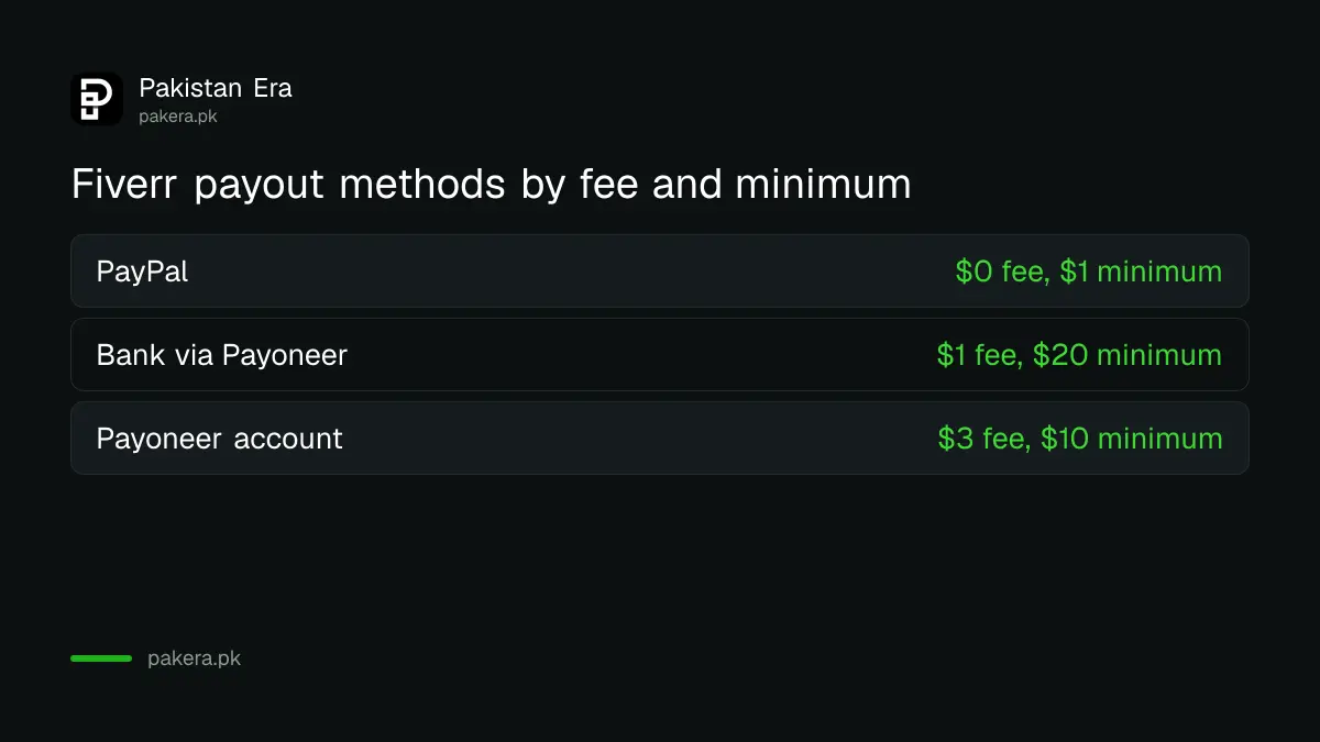 Fiverr payout methods compared by fee, minimum and transfer time