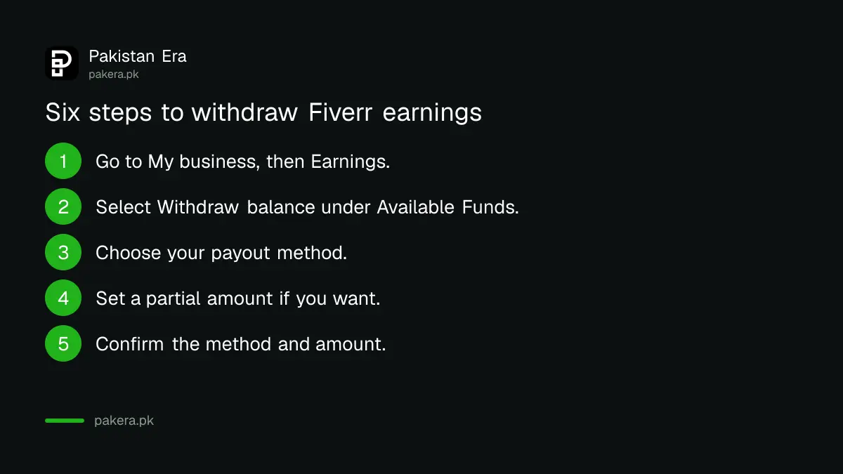 Six steps to withdraw Fiverr earnings from the Earnings page