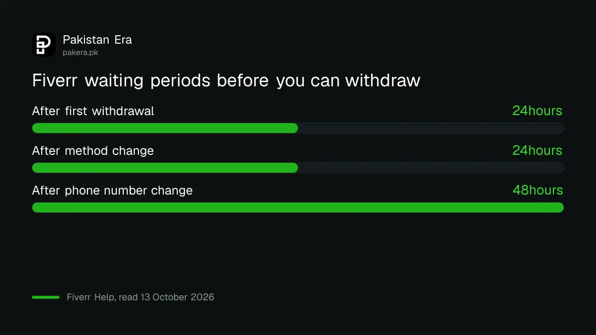 Fiverr waiting periods after a first withdrawal, a method change and a phone change