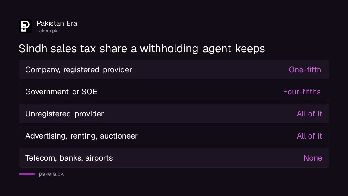 Share of Sindh sales tax a withholding agent keeps back: one-fifth for companies, four-fifths for government, all of it for unregistered providers
