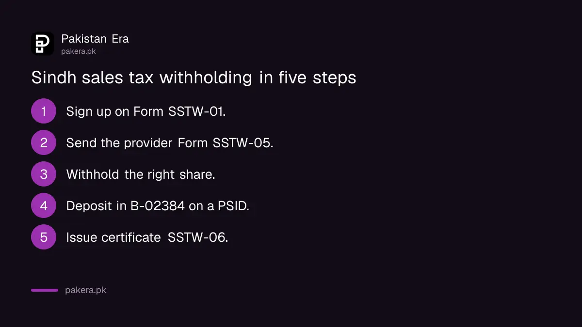 Steps for a Sindh sales tax withholding agent: SSTW-01 sign up, SSTW-05 notice, PSID deposit and SSTW-06 certificate