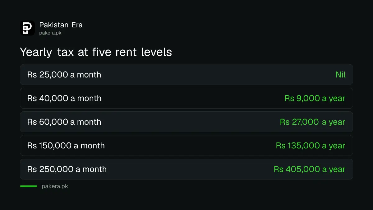 Examples of yearly tax deducted from rent at five monthly rent levels in Pakistan