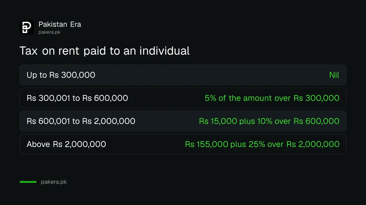 Table of FBR withholding tax slabs on rent for individual landlords in Pakistan