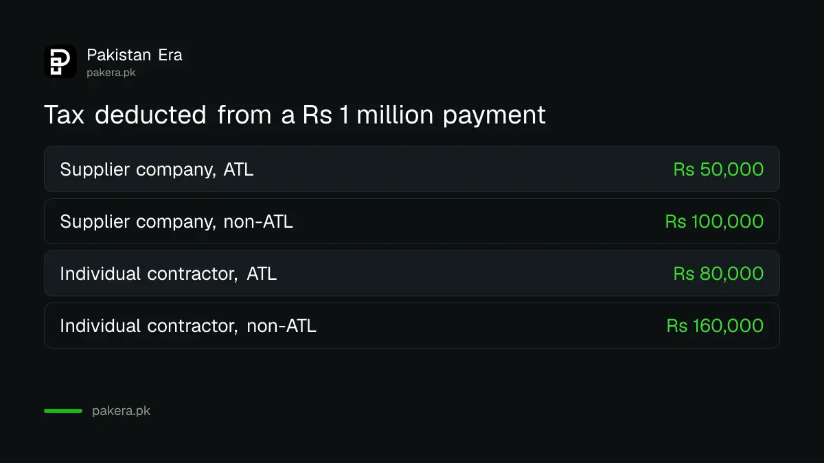 Withholding tax on a Rs 1 million payment to a supplier and a contractor, ATL and non-ATL