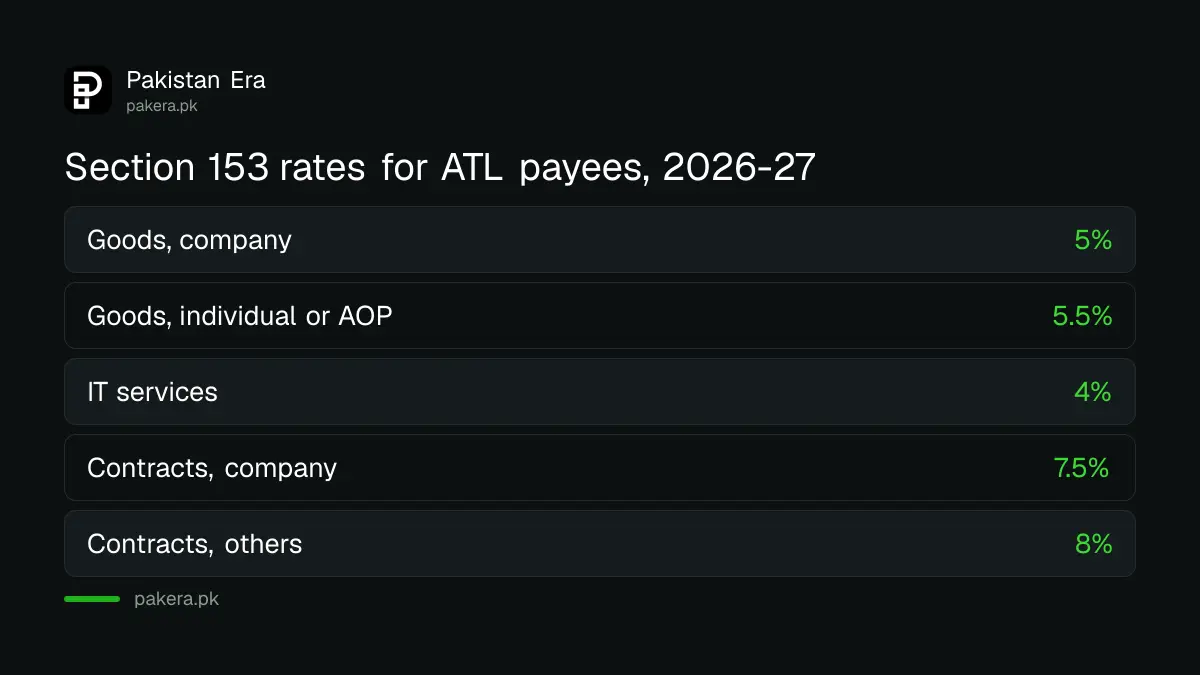Withholding tax on supplies, services and contracts in Pakistan 2026-27 for ATL and non-ATL payees