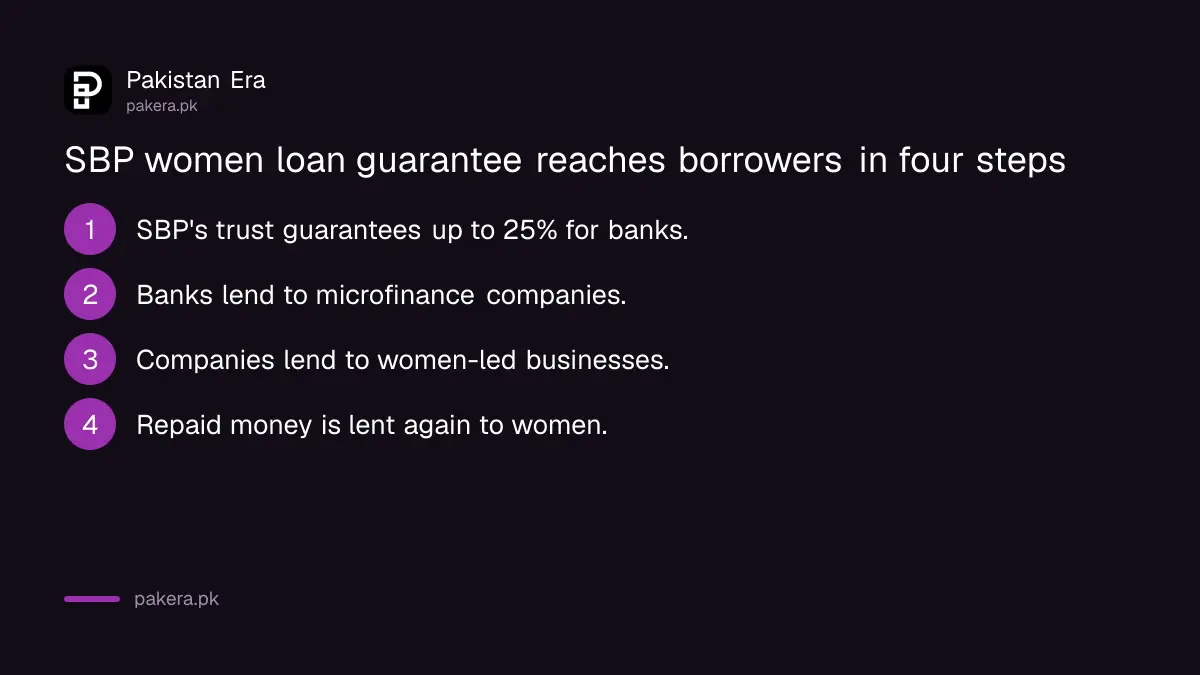 How the SBP women microfinance guarantee flows from SBP to banks to microfinance companies to women borrowers