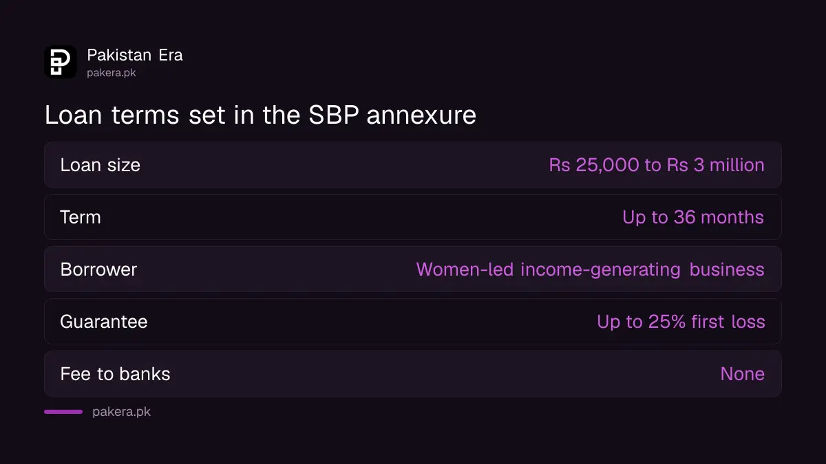 Loan size, term and guarantee cover under the SBP women microfinance credit guarantee facility