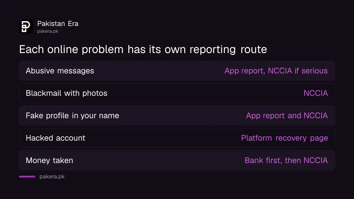 Where to report each online safety problem for women in Pakistan