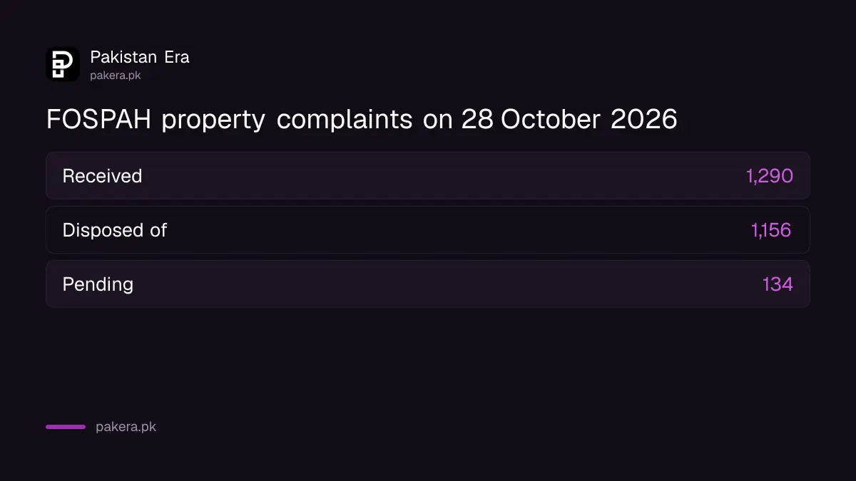 FOSPAH property complaint numbers on 28 October 2026