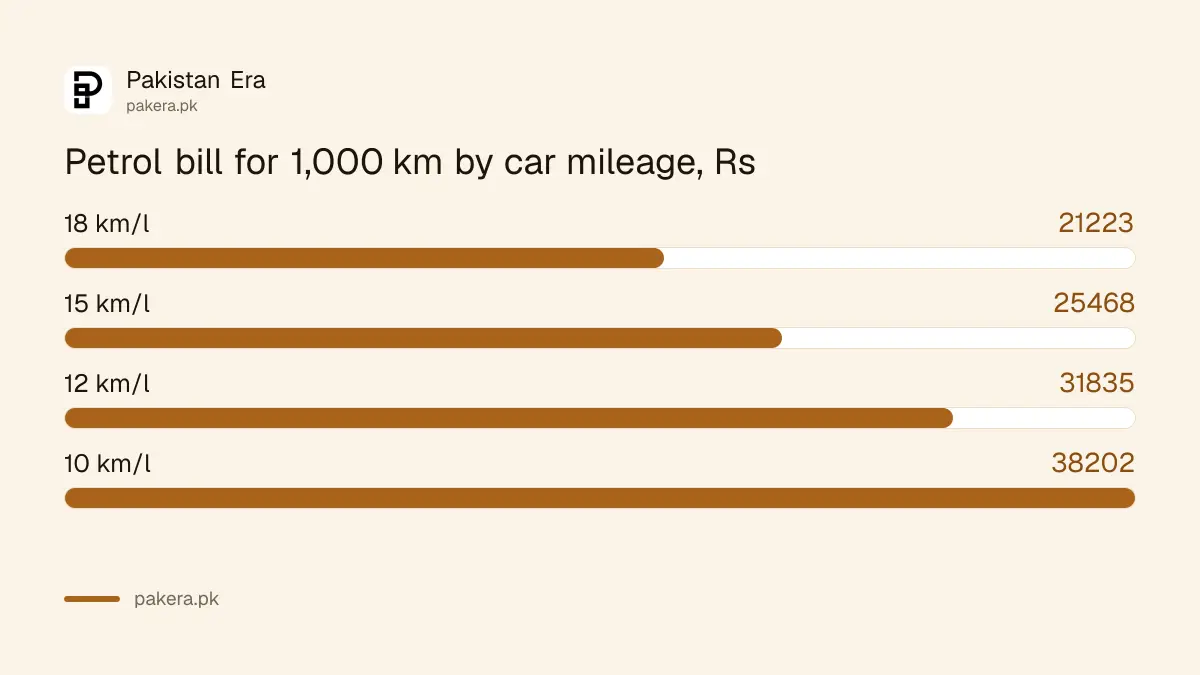 Monthly petrol bill for 1,000 km by car mileage at Rs 382.02 a litre