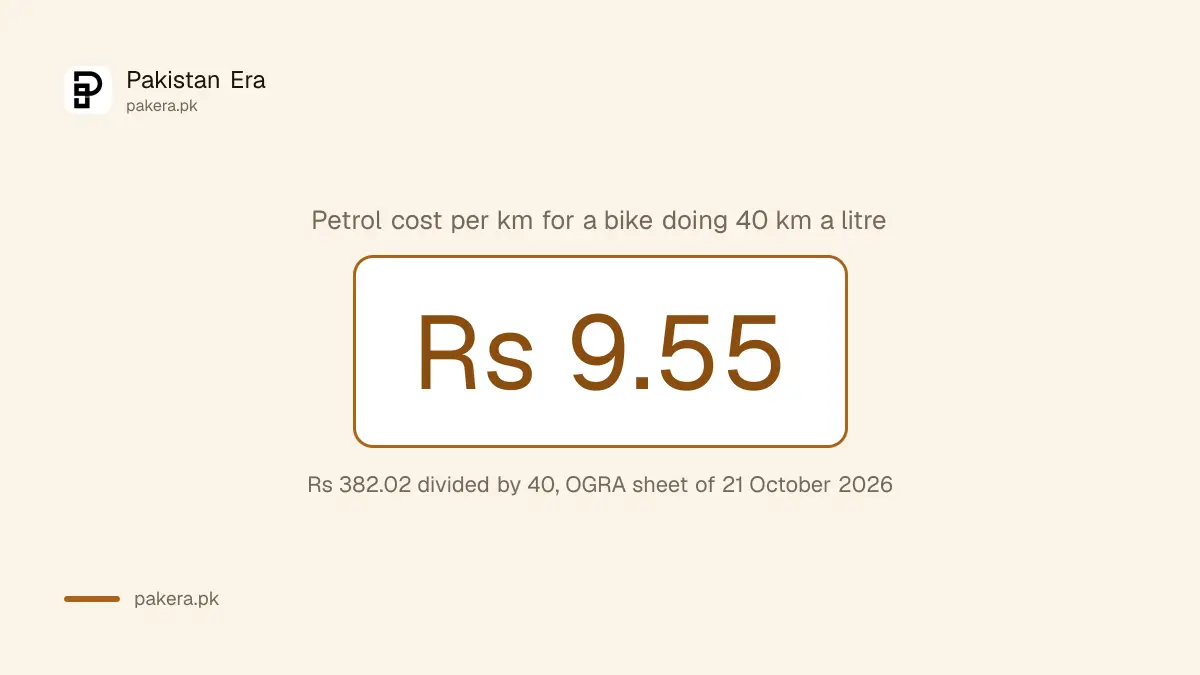 Petrol at Rs 382.02 a litre costs Rs 9.55 a kilometre for a bike doing 40 km a litre