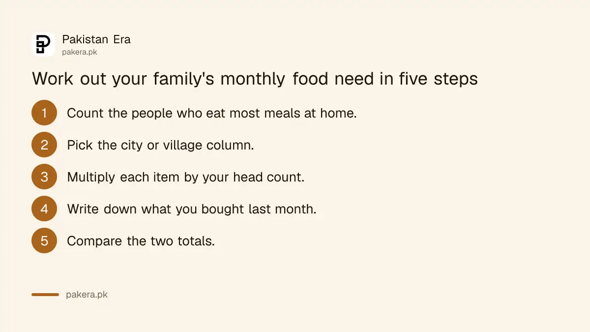 Steps to work out a family's monthly food quantity