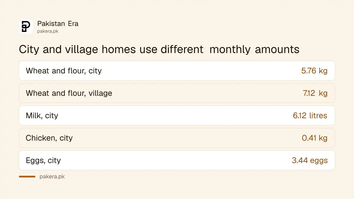 Monthly food quantity per person in Pakistani city and village homes