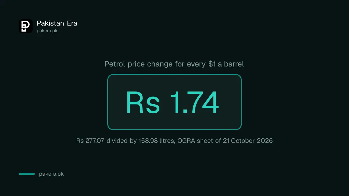 One dollar a barrel moves the petrol price in Pakistan by Rs 1.74 a litre