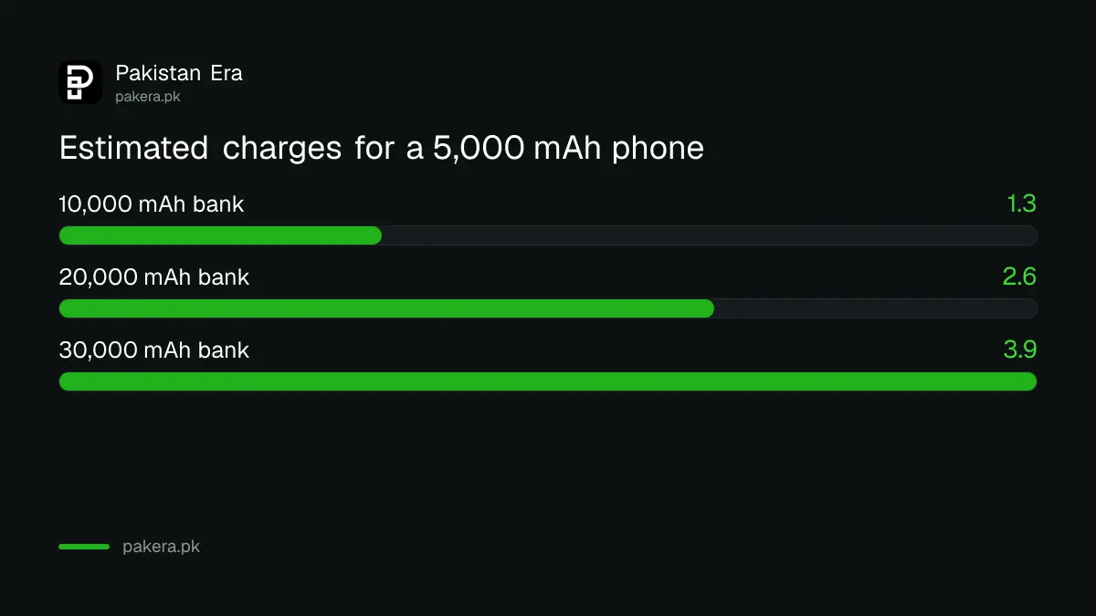 Estimated phone charges from 10,000, 20,000 and 30,000 mAh power banks