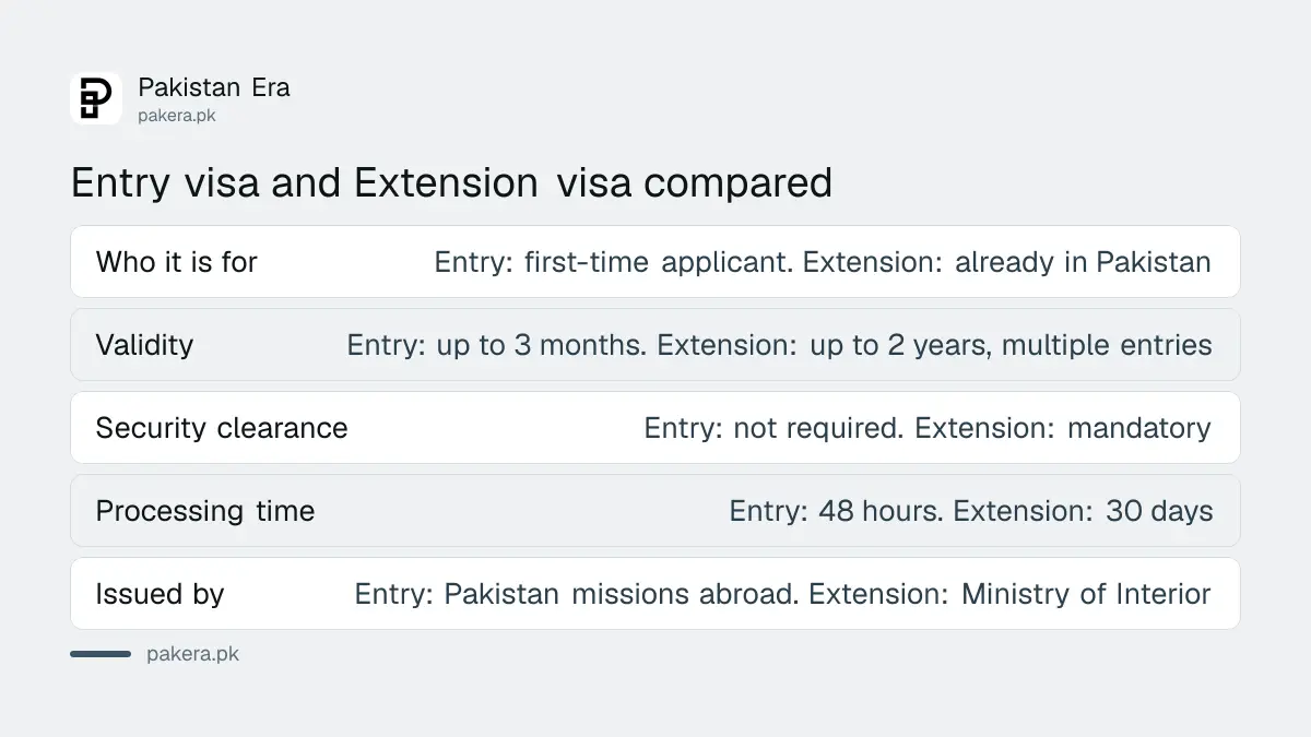 A comparison of the Entry work visa and the Extension work visa for foreigners working in Pakistan