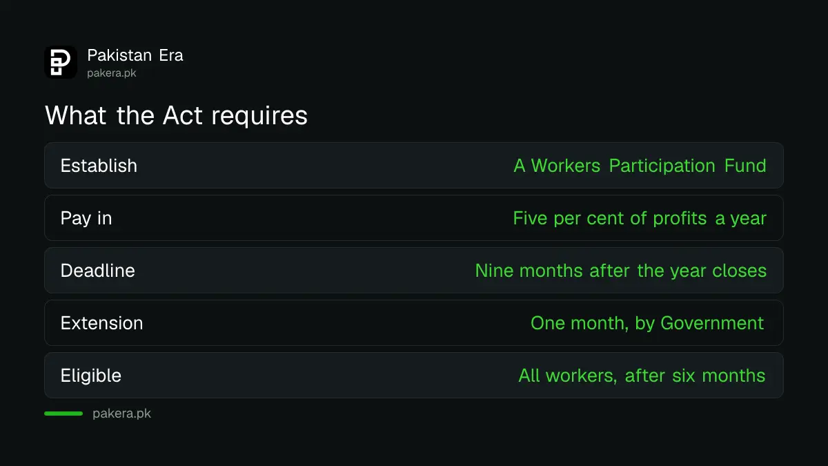 Who is eligible for the workers participation fund in Pakistan