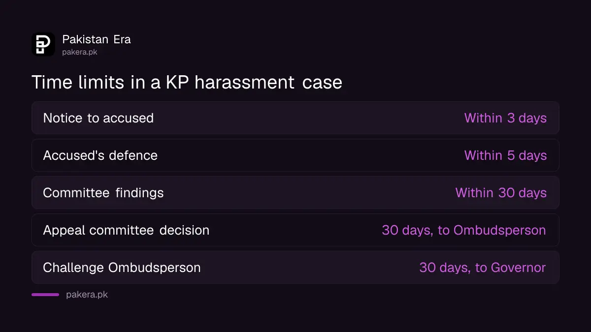 Time limits in a KP workplace harassment case, 3 days for notice, 5 days for defence and 30 days to challenge