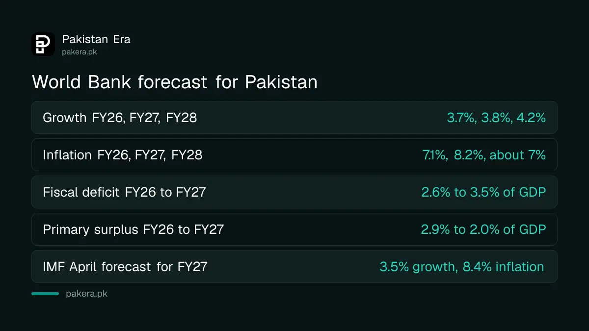 Table of World Bank forecasts for Pakistan growth, inflation and deficit in FY27 and FY28