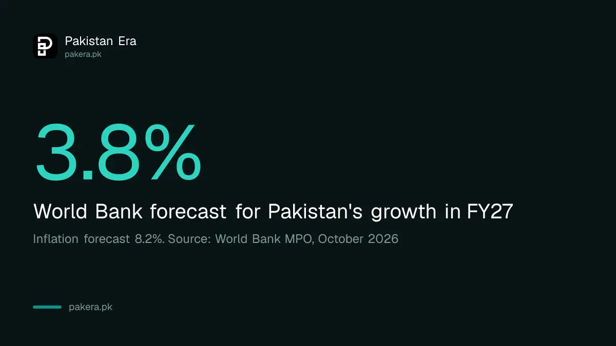 World Bank forecasts Pakistan GDP growth of 3.8 per cent in FY27