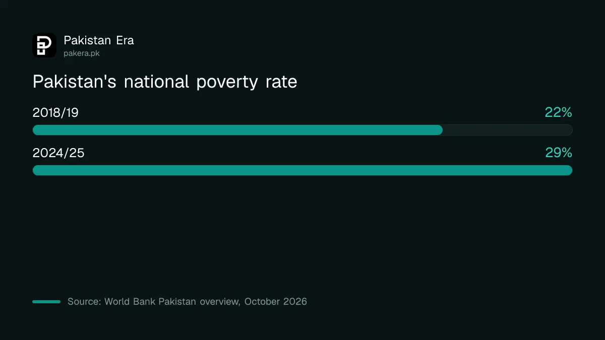 Pakistan national poverty rate rose from 22 per cent to 29 per cent between 2018/19 and 2024/25