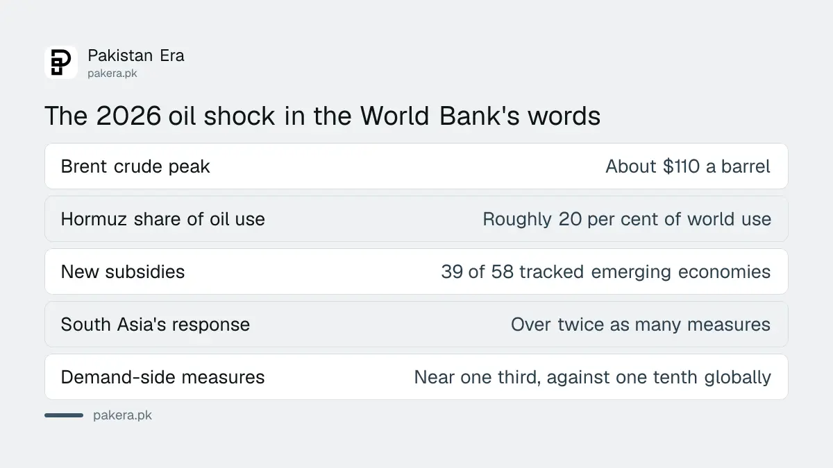 Table of World Bank findings on the 2026 oil price shock and how emerging economies responded