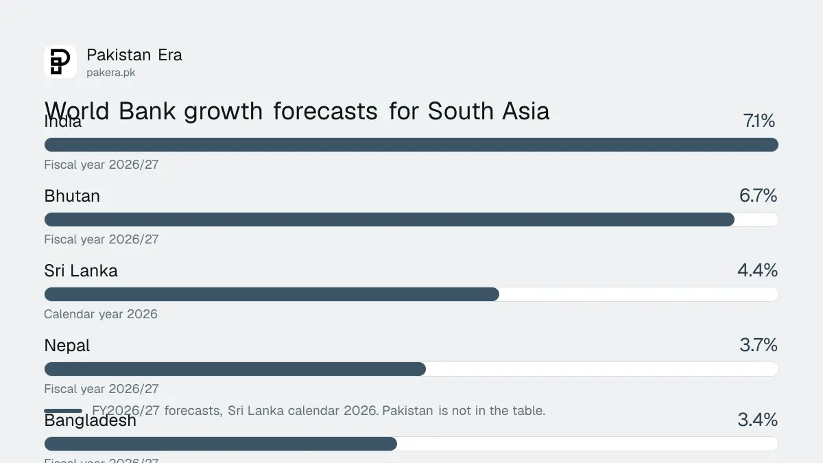 Bar chart of World Bank growth forecasts for India, Bhutan, Sri Lanka, Nepal and Bangladesh