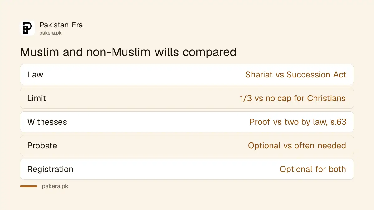 Comparison of Muslim and non-Muslim will rules in Pakistan