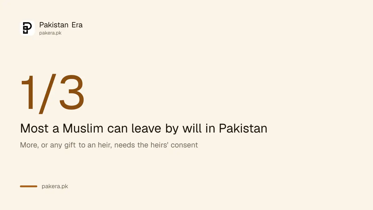 One third of the estate is the most a Muslim can leave by will in Pakistan
