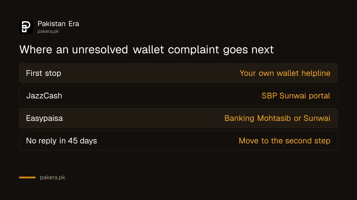 Escalation route for an unresolved JazzCash or Easypaisa wrong transfer complaint