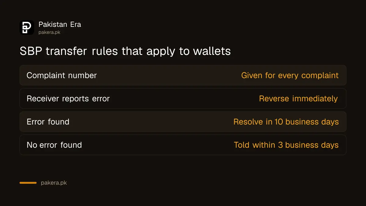 Three SBP electronic fund transfer rules that apply to a wrong JazzCash or Easypaisa transfer
