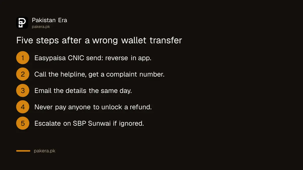 Five steps to get back money sent to the wrong JazzCash or Easypaisa account