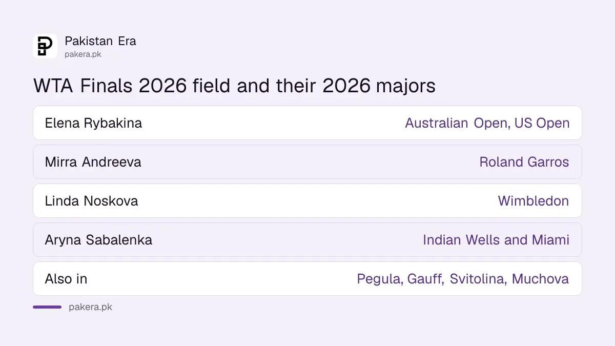 WTA Finals 2026 eight qualified players, Rybakina, Sabalenka, Andreeva and more