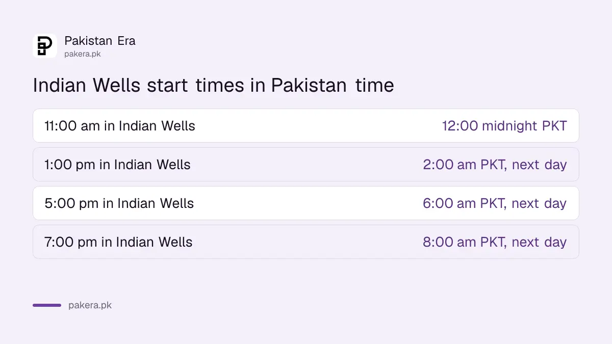 Indian Wells time to Pakistan time for the WTA Finals 2026, add 13 hours