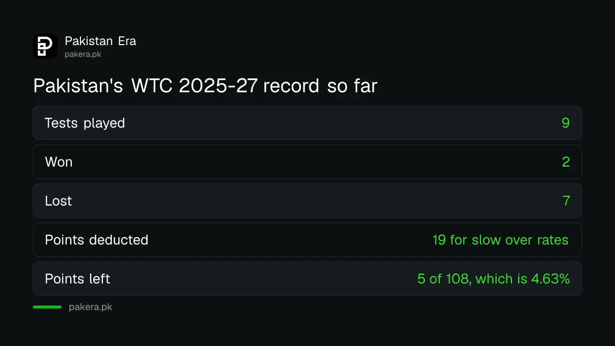 Pakistan's World Test Championship 2025-27 record: 9 Tests, 2 wins, 7 defeats and 19 points deducted for slow over rates