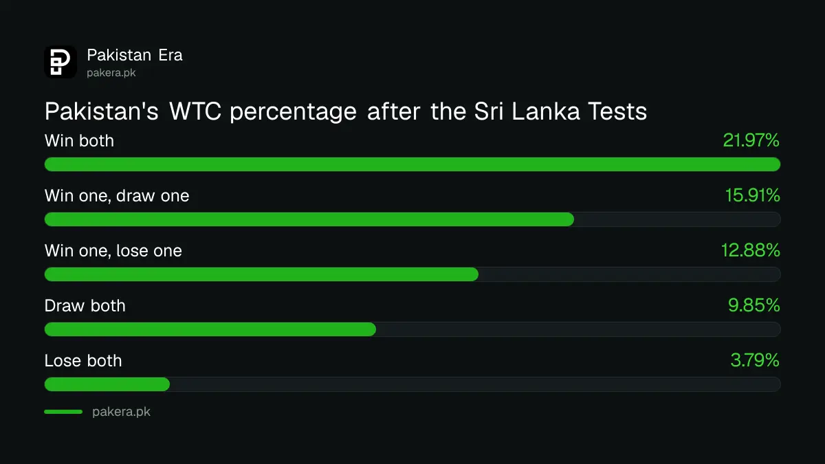 Pakistan's World Test Championship percentage after the Sri Lanka Tests: 21.97 if they win both, 12.88 for a win and a loss, 3.79 if they lose both