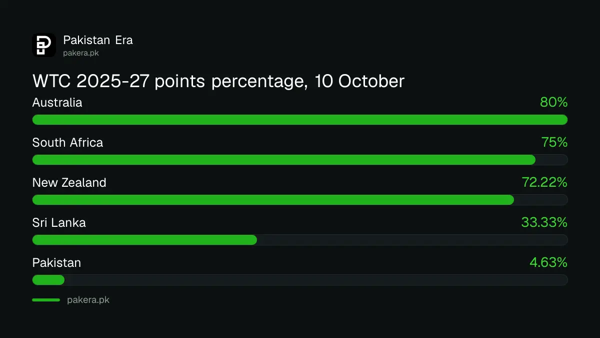 World Test Championship 2025-27 points percentage on 10 October 2026: Australia 80, South Africa 75, New Zealand 72.2, Sri Lanka 33.3, Pakistan 4.63