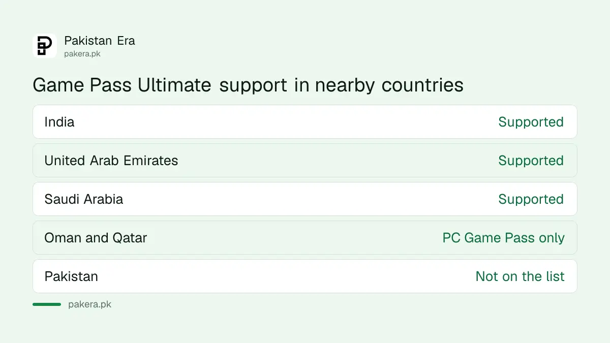 Xbox Game Pass plans supported in India, the UAE, Saudi Arabia and Gulf countries