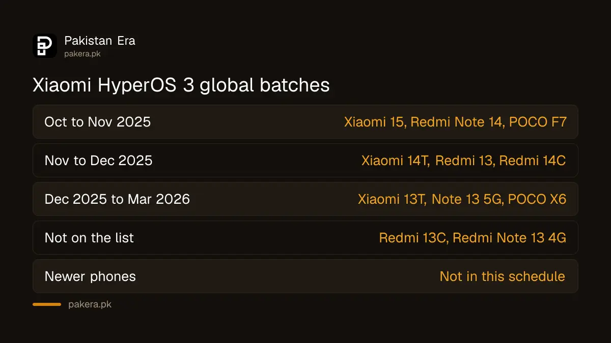 Xiaomi HyperOS 3 global release batches with example Redmi, POCO and Xiaomi phones