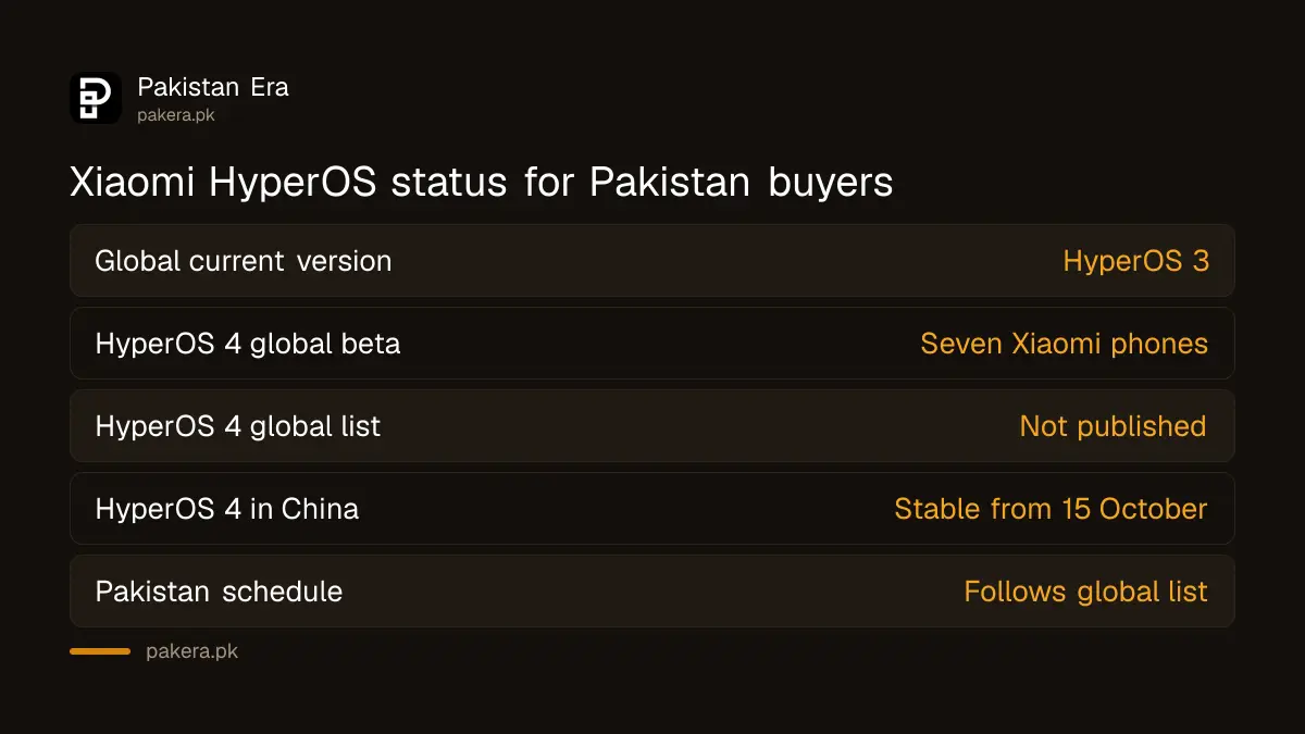 Xiaomi HyperOS 3 and HyperOS 4 status for phones in Pakistan in October 2026