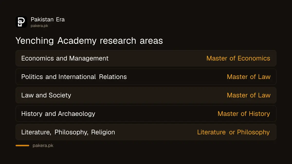 Six Yenching Academy research areas from economics to philosophy and religion
