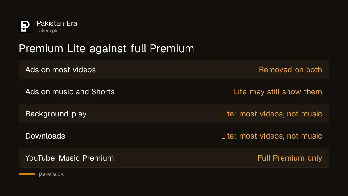 Feature comparison of YouTube Premium Lite and full YouTube Premium in Pakistan
