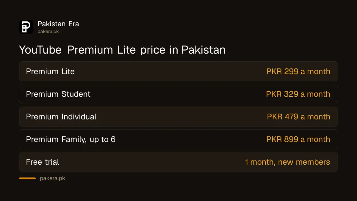 YouTube Premium Lite price in Pakistan against the Student, Individual and Family plans