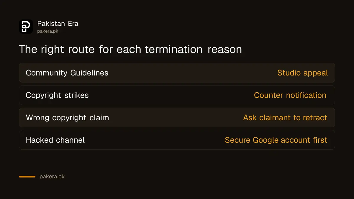 Which route fits each YouTube termination reason: Studio appeal, counter notification or retraction