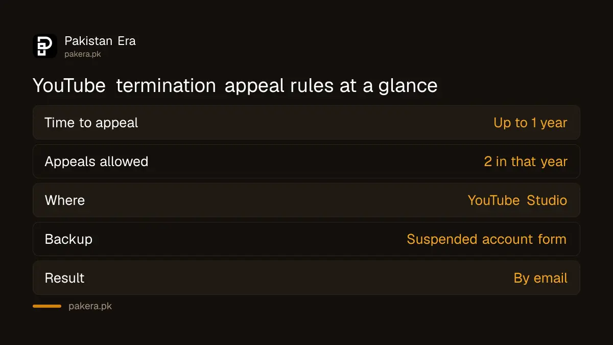 YouTube channel termination appeal rules: 1 year to appeal, two appeals allowed, result by email