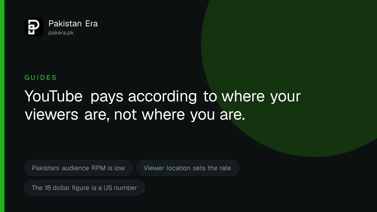 What YouTube actually pays per 1,000 views in Pakistan